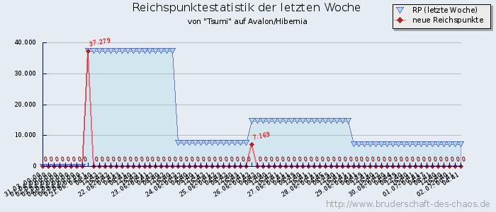 Reichspunktestatistik