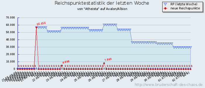 Reichspunktestatistik