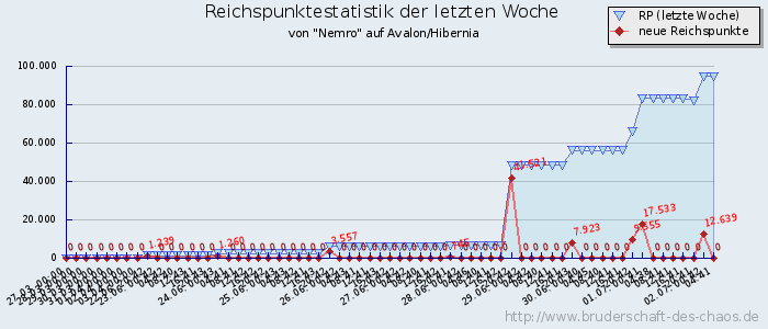 Reichspunktestatistik