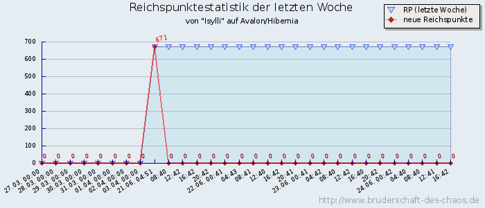 Reichspunktestatistik