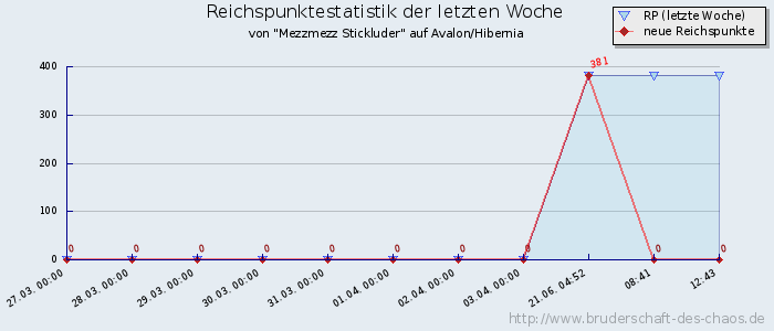 Reichspunktestatistik