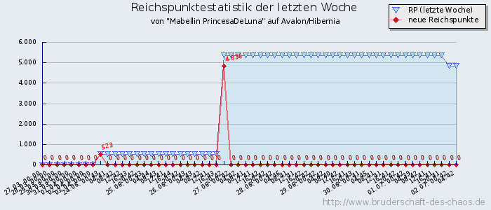 Reichspunktestatistik