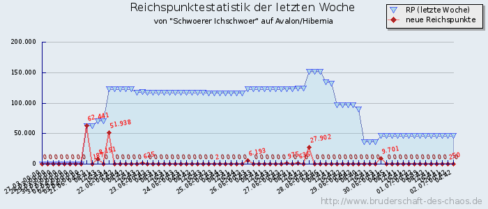 Reichspunktestatistik