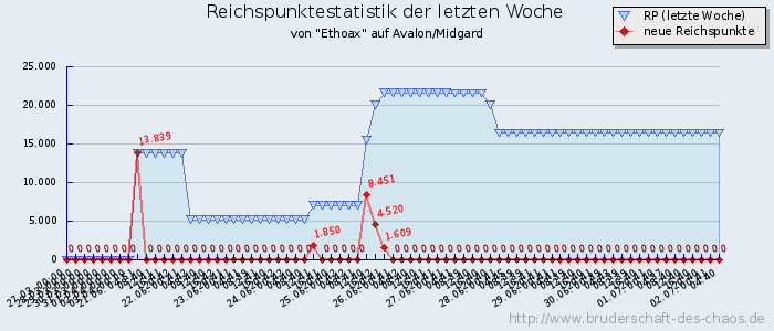 Reichspunktestatistik