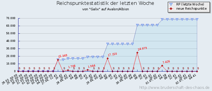 Reichspunktestatistik