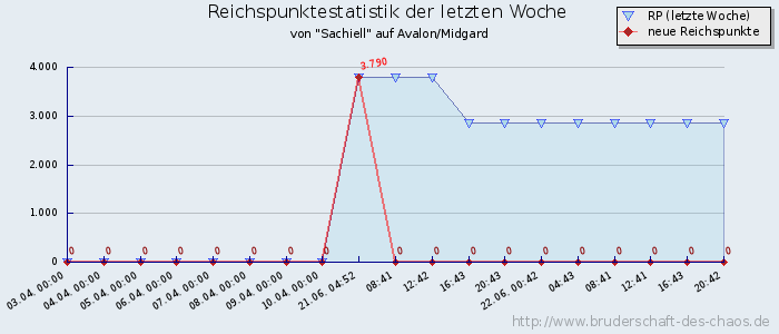 Reichspunktestatistik