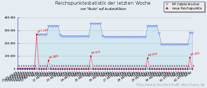 Reichspunktestatistik