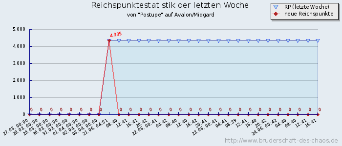 Reichspunktestatistik