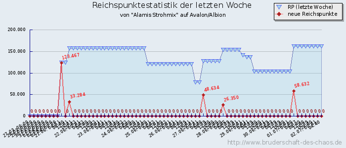 Reichspunktestatistik