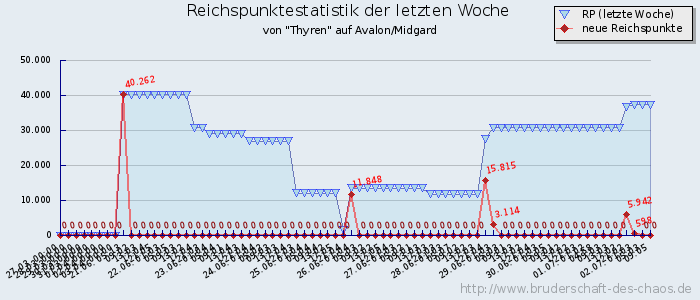 Reichspunktestatistik