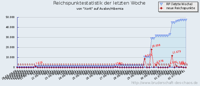 Reichspunktestatistik