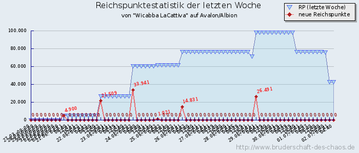 Reichspunktestatistik