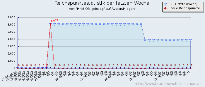 Reichspunktestatistik