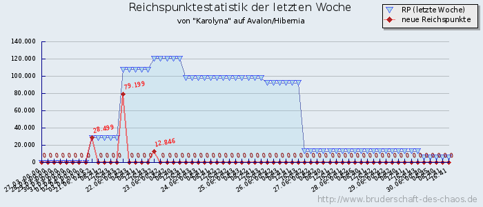 Reichspunktestatistik