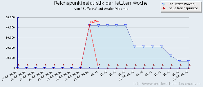 Reichspunktestatistik