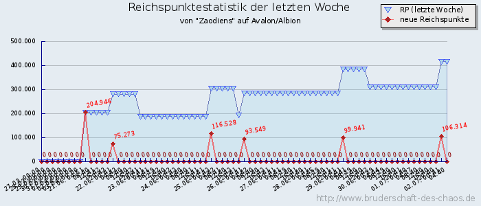 Reichspunktestatistik