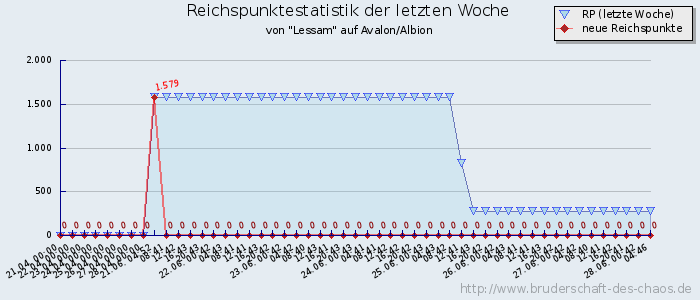 Reichspunktestatistik