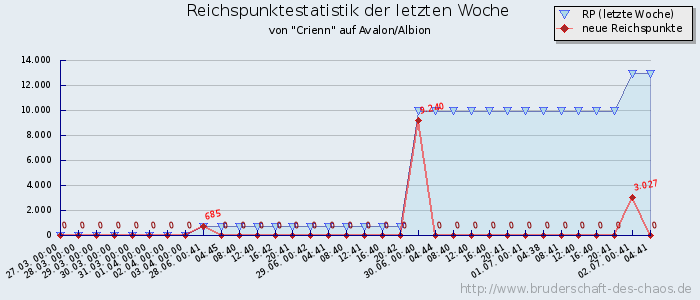 Reichspunktestatistik