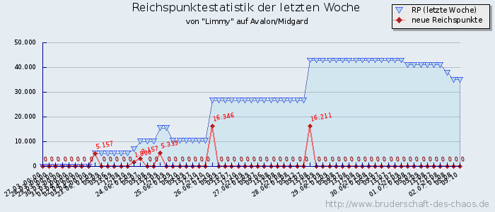 Reichspunktestatistik