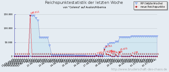 Reichspunktestatistik