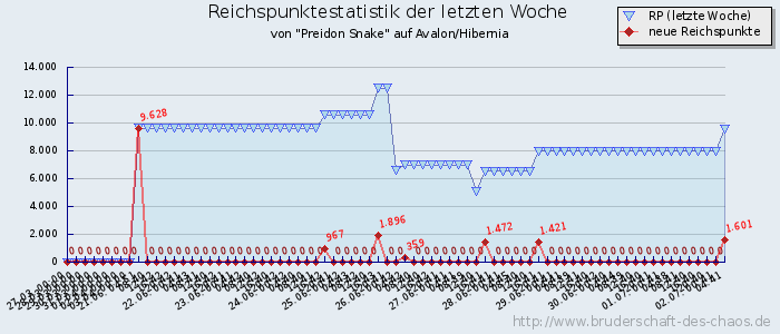 Reichspunktestatistik