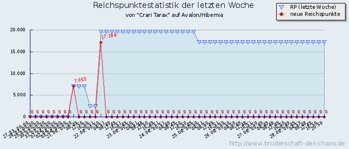 Reichspunktestatistik