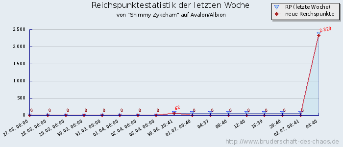 Reichspunktestatistik