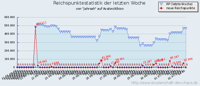 Reichspunktestatistik