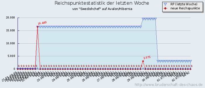 Reichspunktestatistik