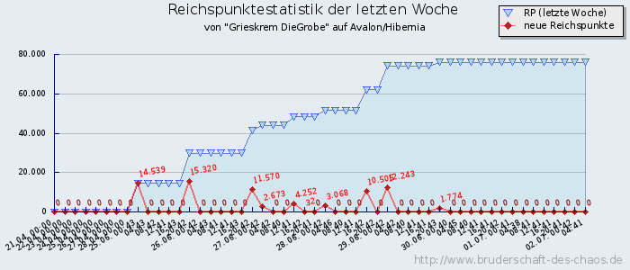 Reichspunktestatistik