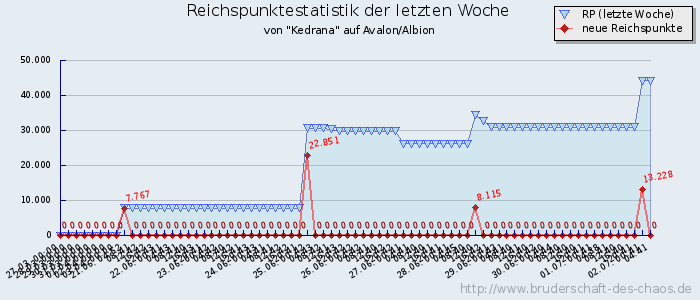 Reichspunktestatistik