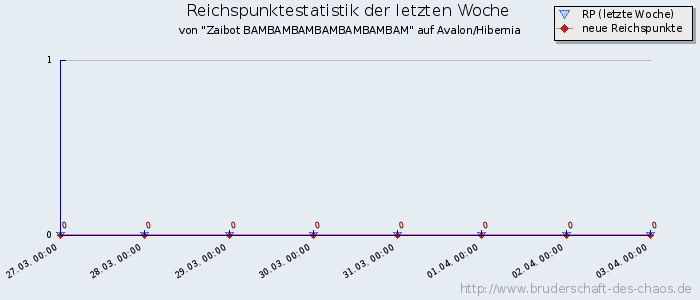 Reichspunktestatistik