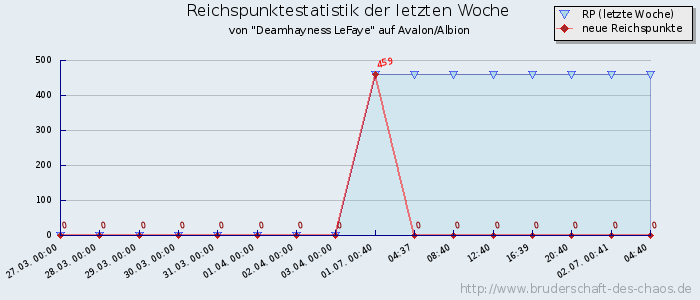 Reichspunktestatistik