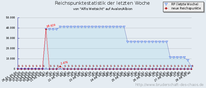 Reichspunktestatistik