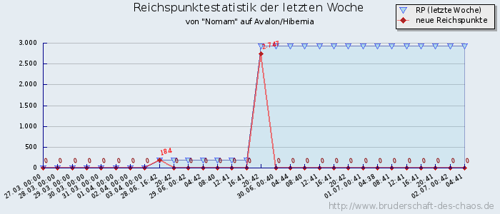 Reichspunktestatistik