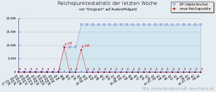 Reichspunktestatistik