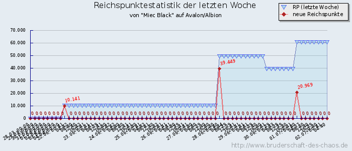 Reichspunktestatistik