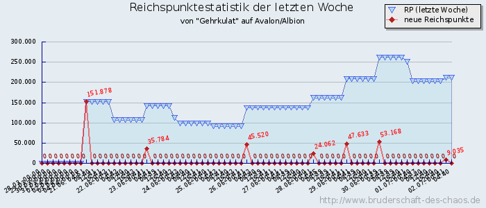 Reichspunktestatistik