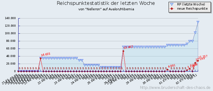 Reichspunktestatistik