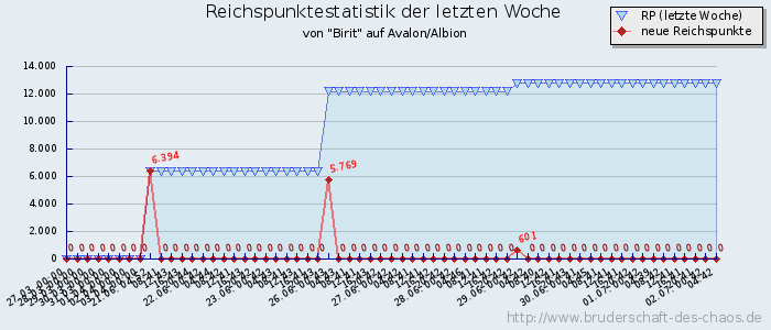 Reichspunktestatistik