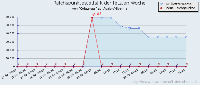 Reichspunktestatistik