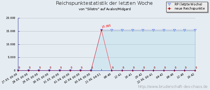 Reichspunktestatistik