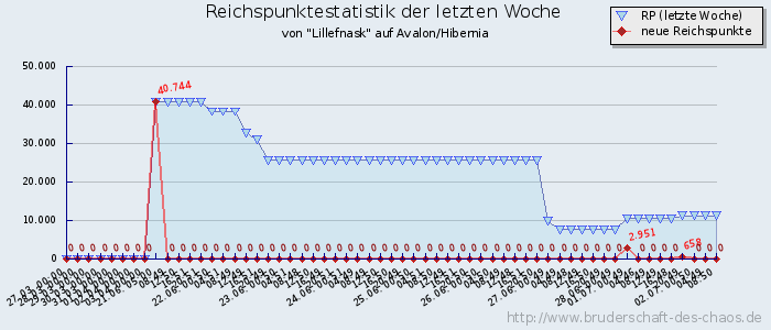 Reichspunktestatistik