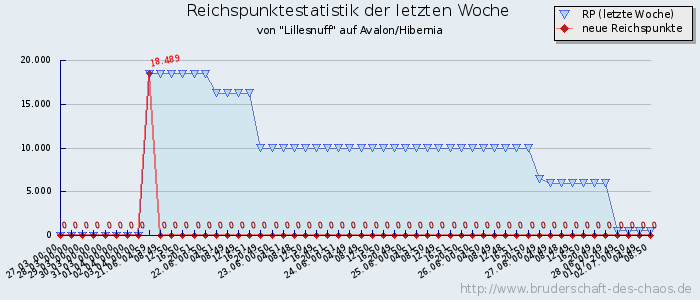 Reichspunktestatistik