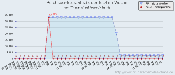 Reichspunktestatistik