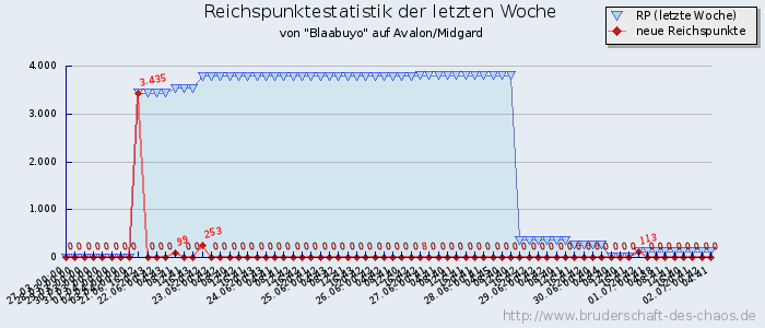 Reichspunktestatistik