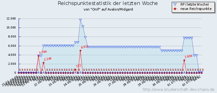 Reichspunktestatistik