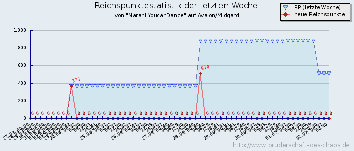 Reichspunktestatistik