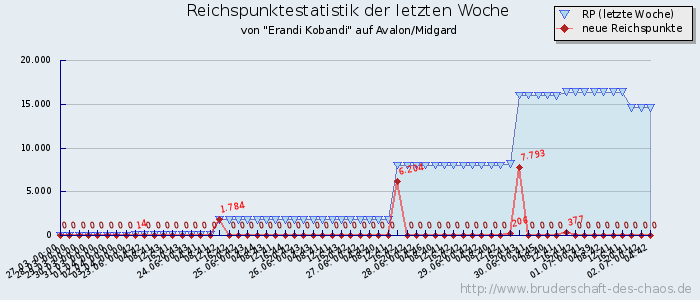 Reichspunktestatistik