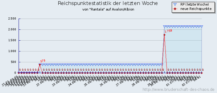 Reichspunktestatistik